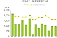 [충남] 독거노인 시·군별 장애인등록인구 비율